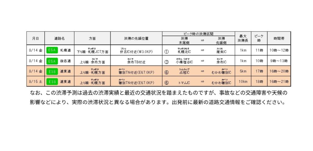 NEXCO東日本北海道支社が公表した、2026年お盆期間の渋滞予測地点2。